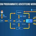 Best programmatic advertising tools for automating campaigns