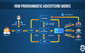 Best programmatic advertising tools for automating campaigns